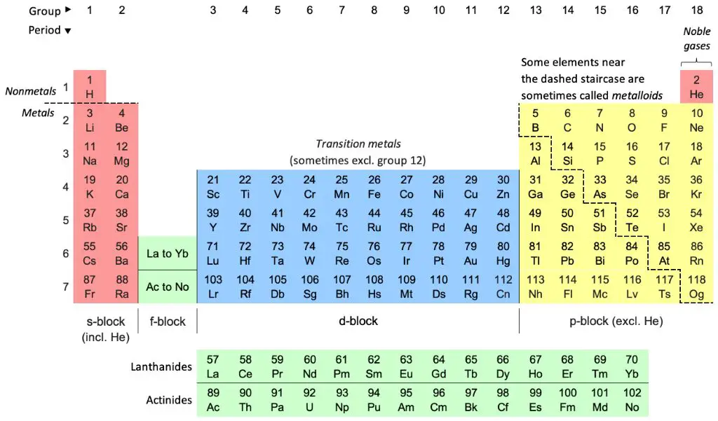 a chart showing 18 f elements on the periodic table