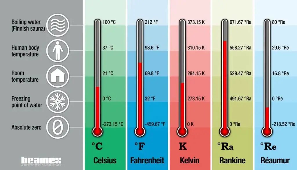 a diagram showing the ftl temperature range on a scale next to other common temperature measurements like fahrenheit and celsius.