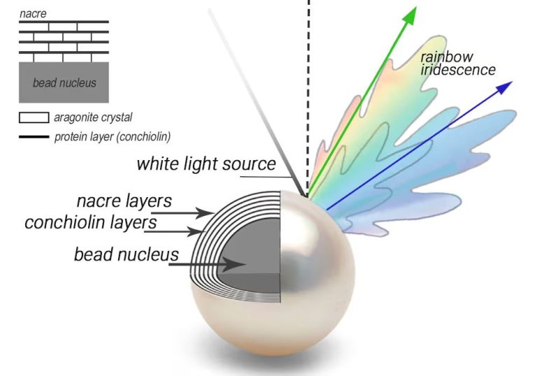 What Is The Lustre Of A Pearl?