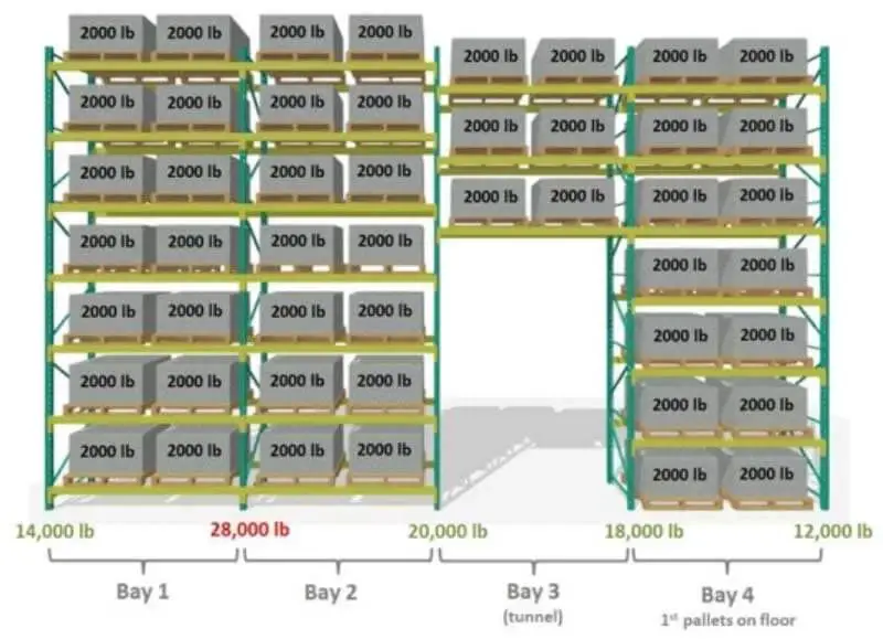 a warehouse storage rack holding pallets, demonstrating the larger scale and load capacity versus shelves