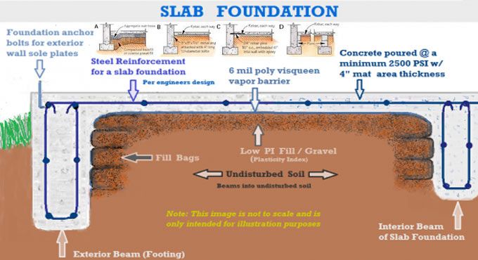 What Is A Slab House?