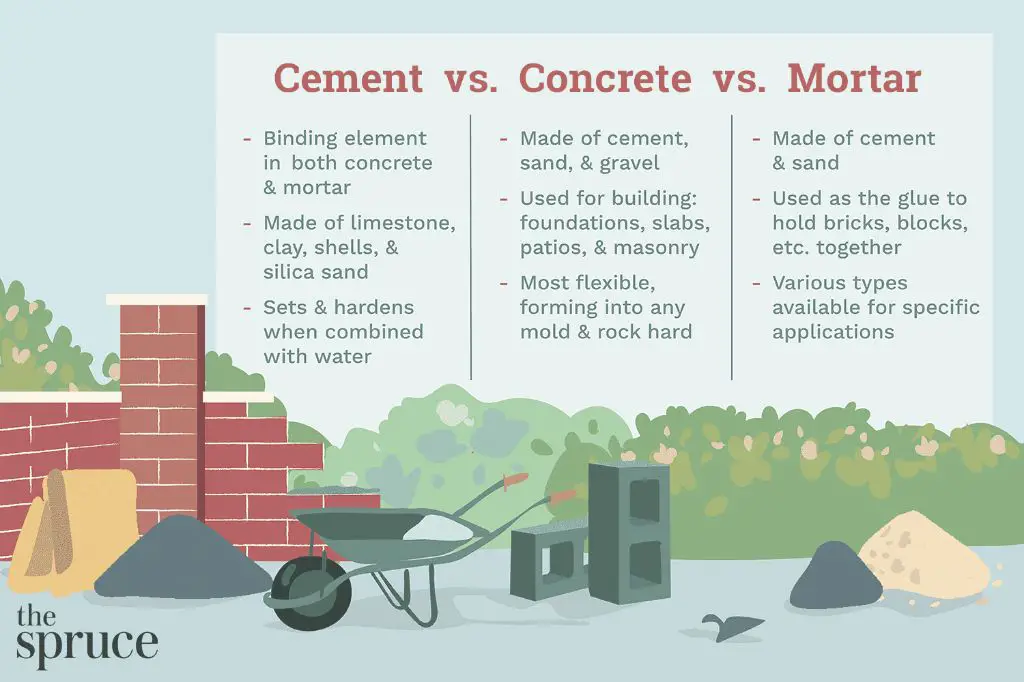 an image showing the differences in composition between mortar and refractory cement