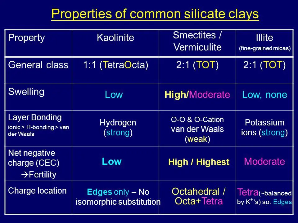 chart comparing properties of different clay types