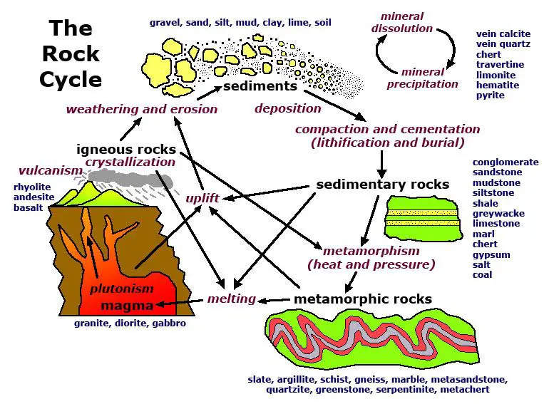 clay deposits form over time through weathering and erosion of rocks into clay particles that accumulate