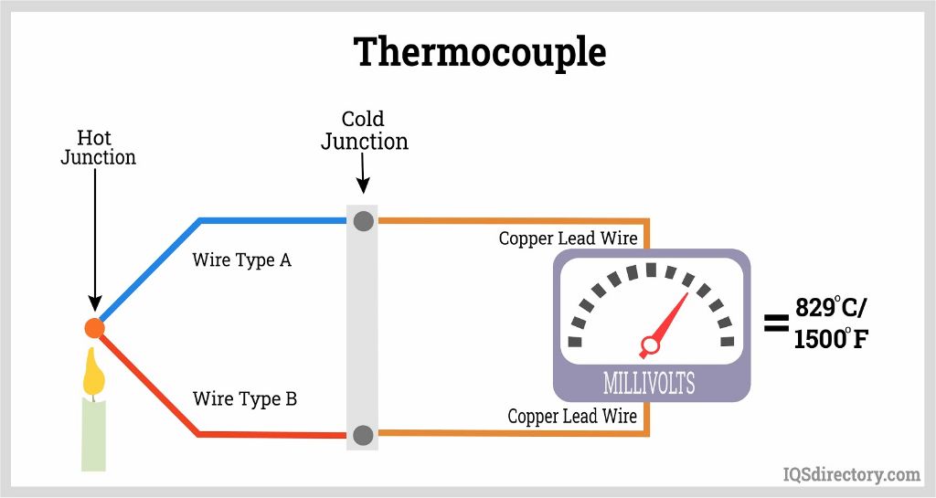diagram showing a type k thermocouple inside an oven appliance