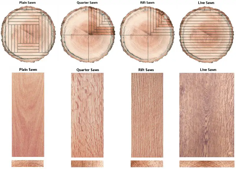 diagram showing different wood cutting techniques