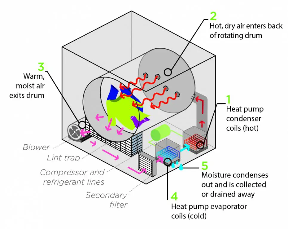 diagram showing heat pump technology used in modern drying cabinets