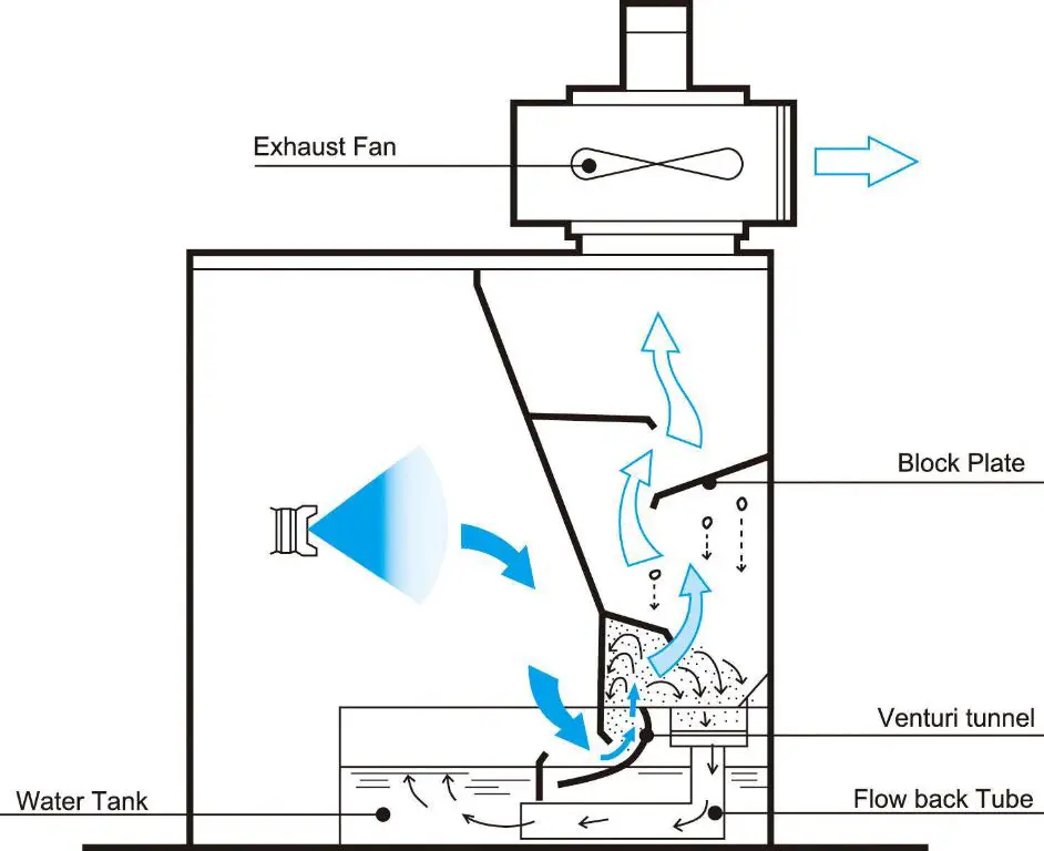 diagram showing water wash spray booth