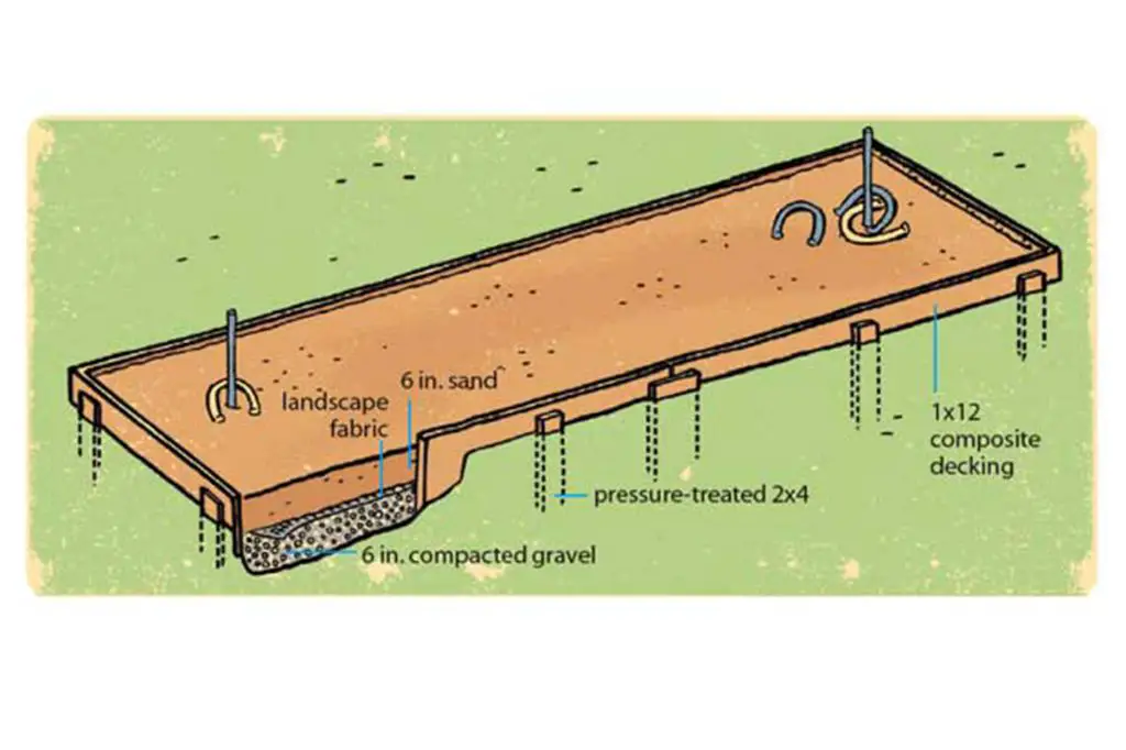 installing drainage like trenches around a horseshoe pit allows rainwater to drain away from the playing surface.