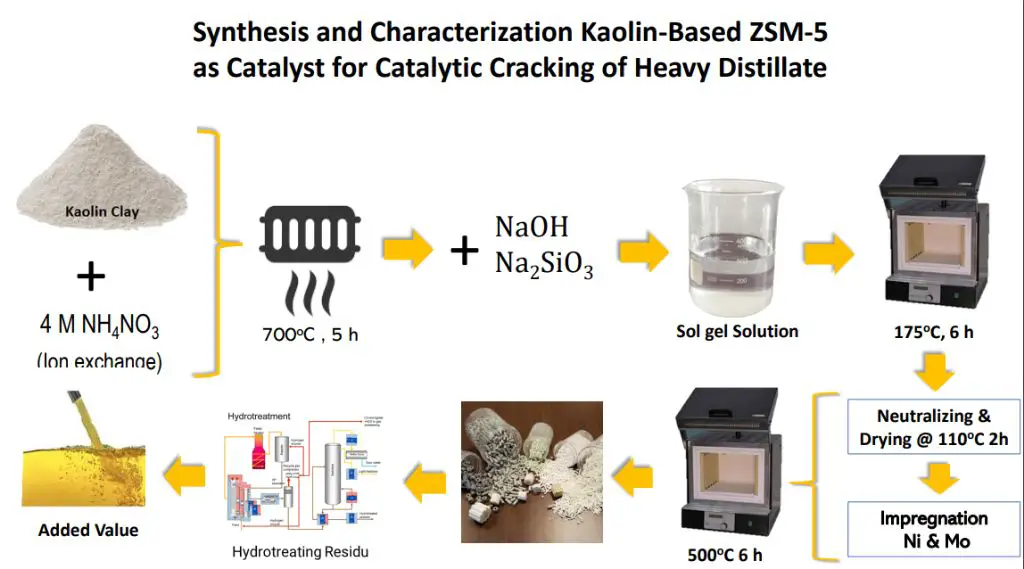 kaolin used as catalyst support for chemical reactor