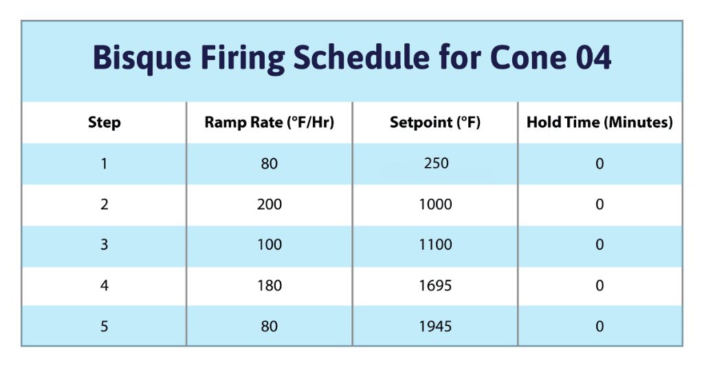 recommended firing times for cone 5 range from 8-10 hours for most small to medium electric kilns.