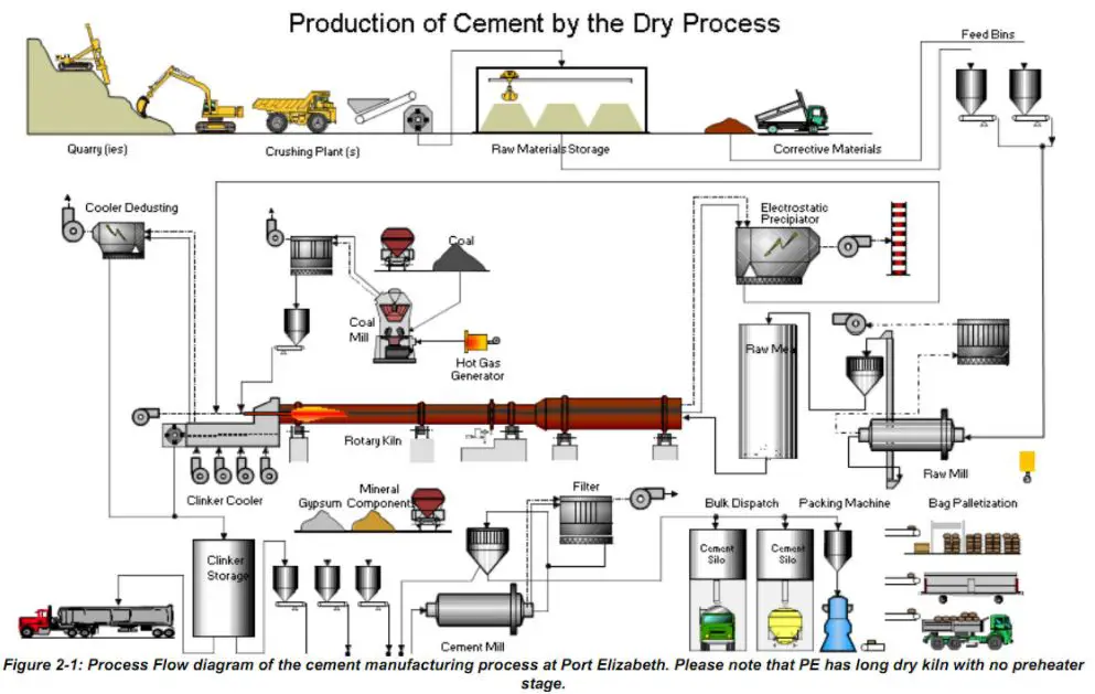 refractory cement is manufactured through a process involving raw material preparation, high temperature kiln firing, and fine grinding to achieve heat resistance.