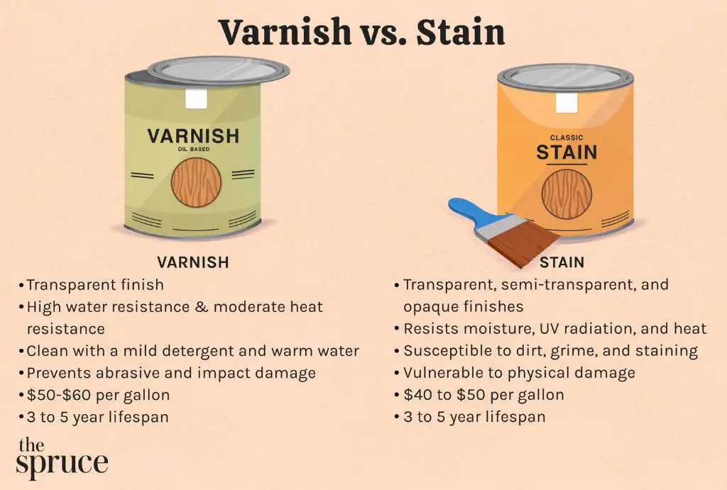 stains penetrate wood while varnishes form a protective topcoat.