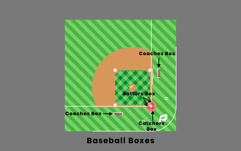 the batter's box provides the space for the batter to face the pitcher