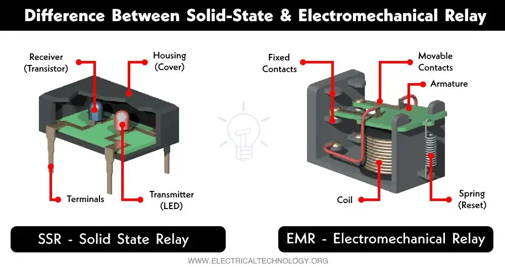 types of power control relays include electromechanical, solid state, and hybrid designs. each has advantages and disadvantages to consider based on the application.
