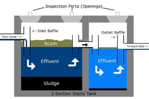 Anaerobic septic system