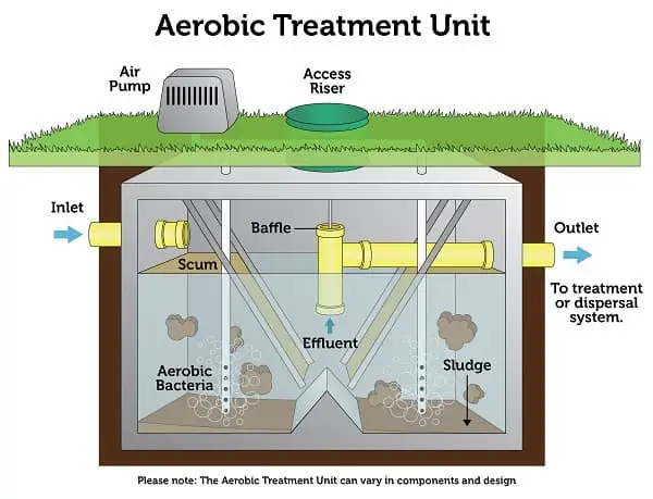 15 Different Types Of Septic Systems: Which One Is Right For You?