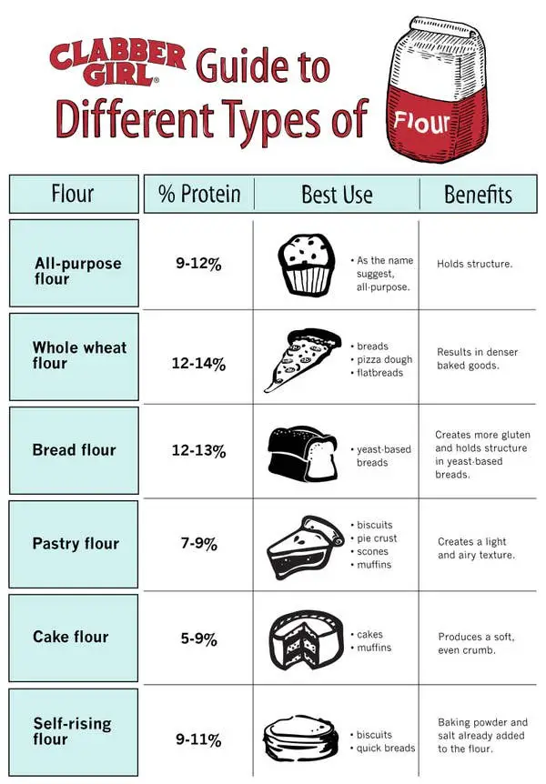 Guide to different types of flour