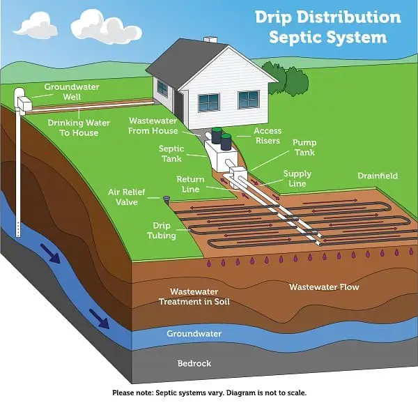 Drip Distribution System