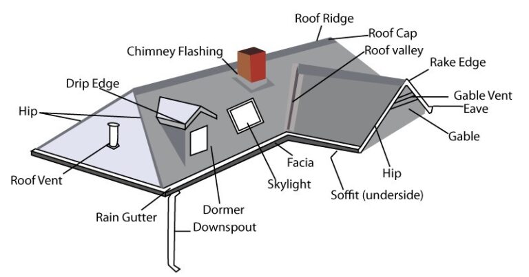 25+ Parts Of A Roof And Their Functions (Explained And Pictures)