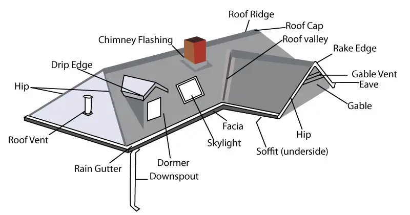 Parts of a roof and their functions