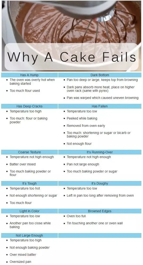 Learn from your cake mistakes with this handy chart