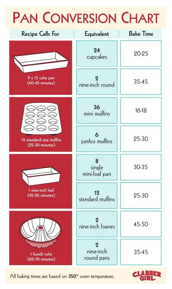 If you don’t have the pan you require, see these substitutes