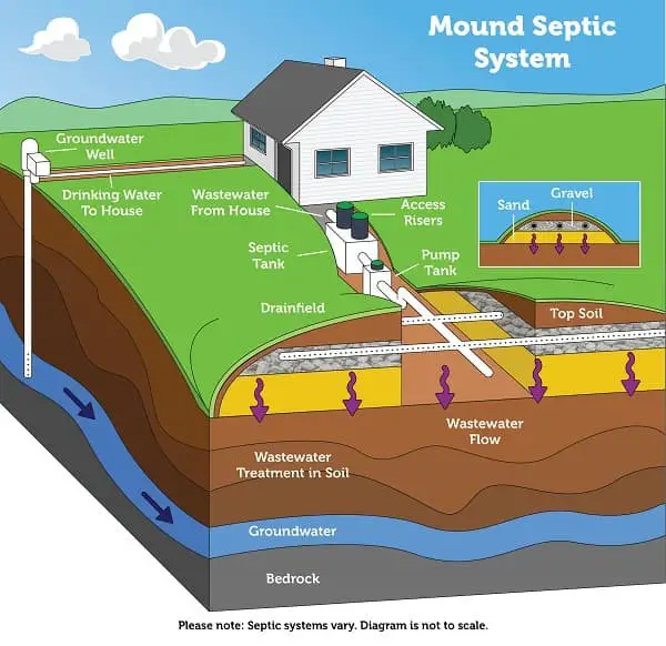 Mound Systems