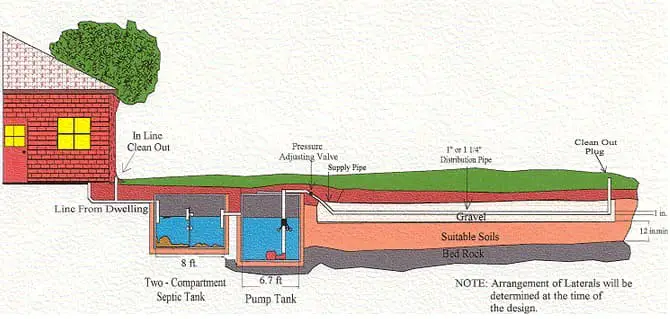 Low-pressure septic system